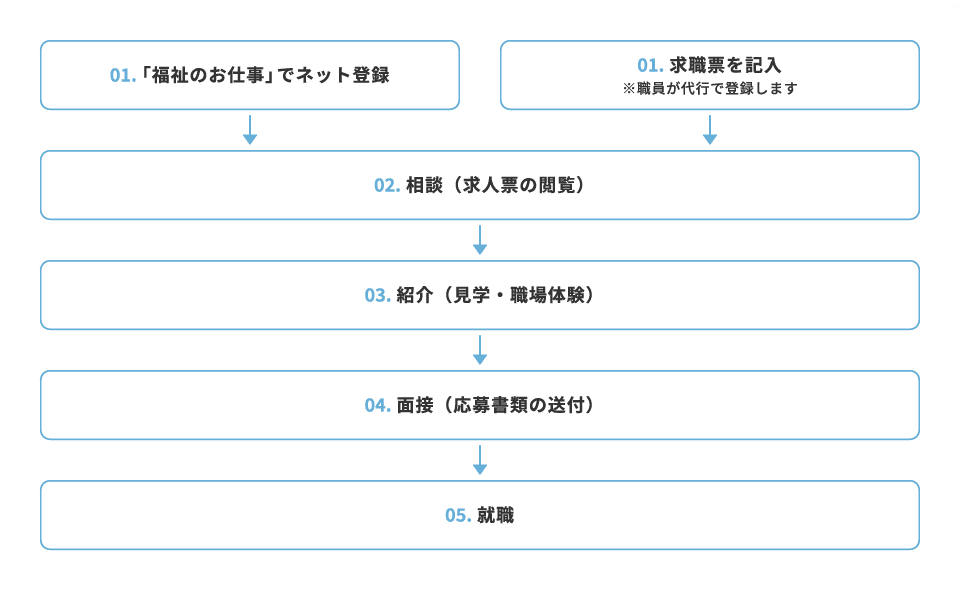 ご登録から就職までの流れ