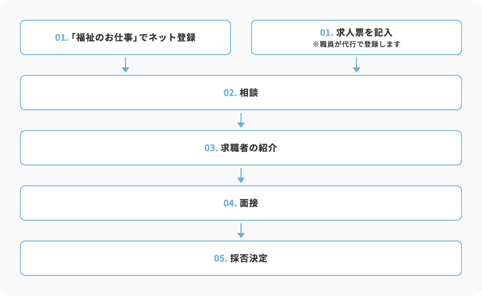 求人申請から採用までの流れ