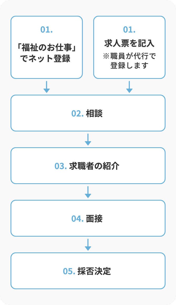 求人申請から採用までの流れ