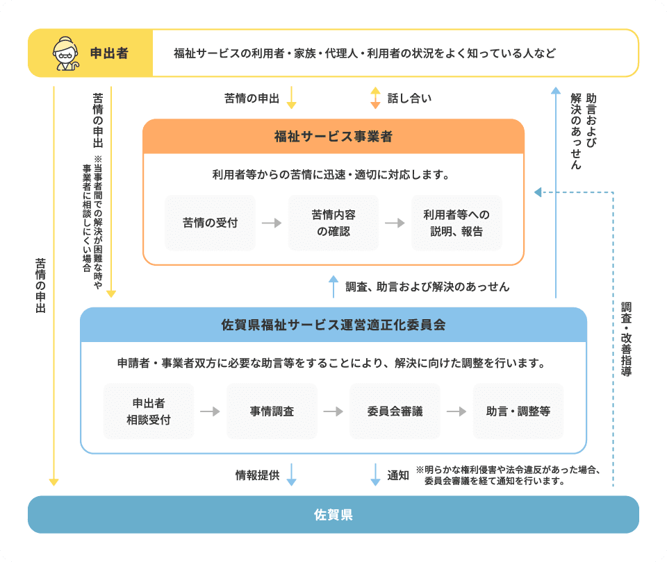 苦情相談のながれ