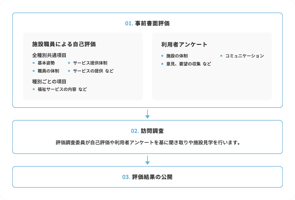 評価の流れ