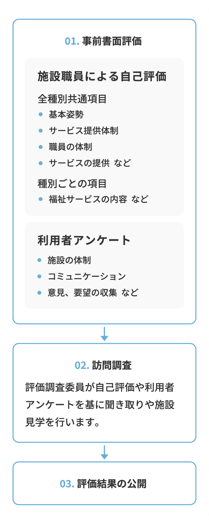 評価の流れ